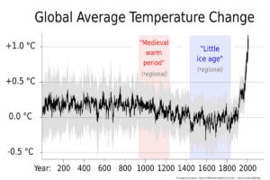 temperature degli ultimi 2000 anni