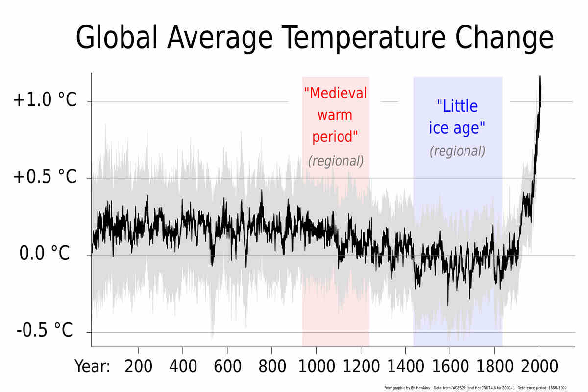 temperature degli ultimi 2000 anni